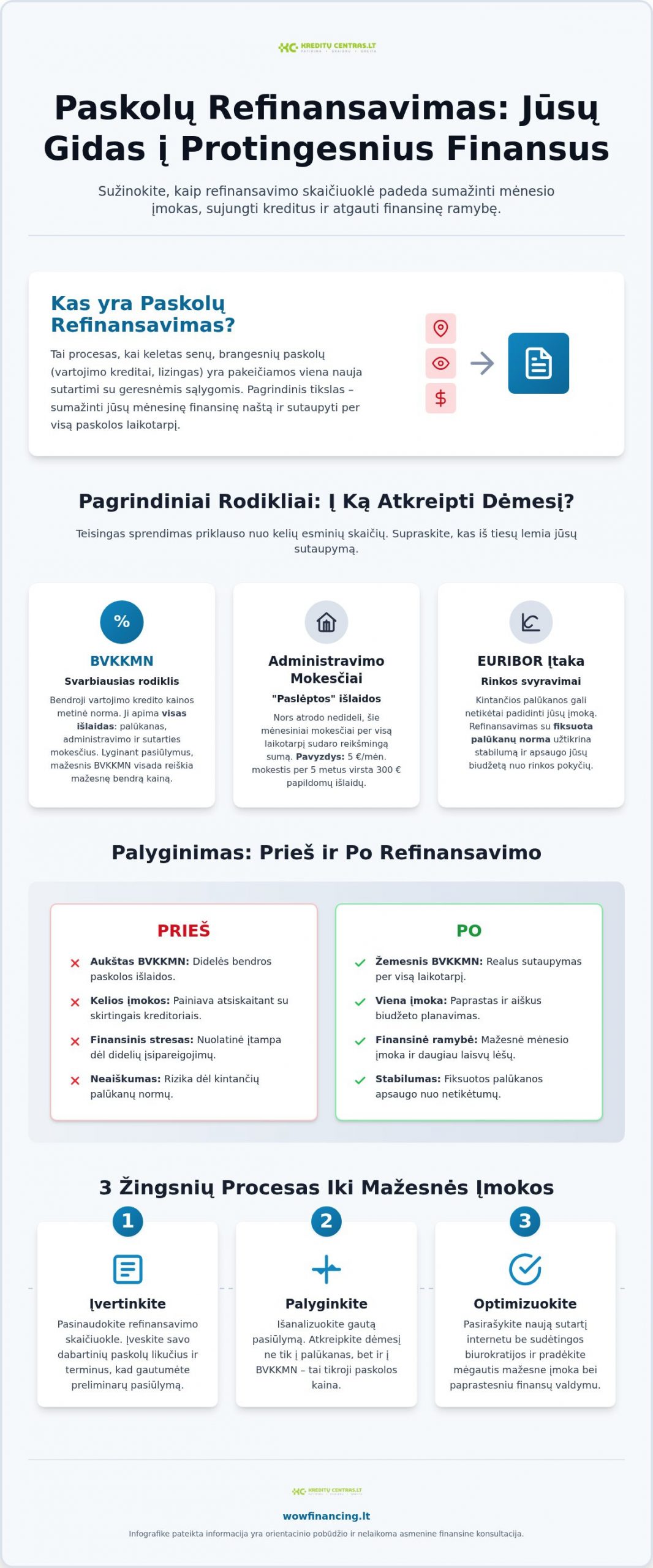 Paskolų refinansavimo skaičiuoklė: kaip optimizuoti įmokas 2026 metais