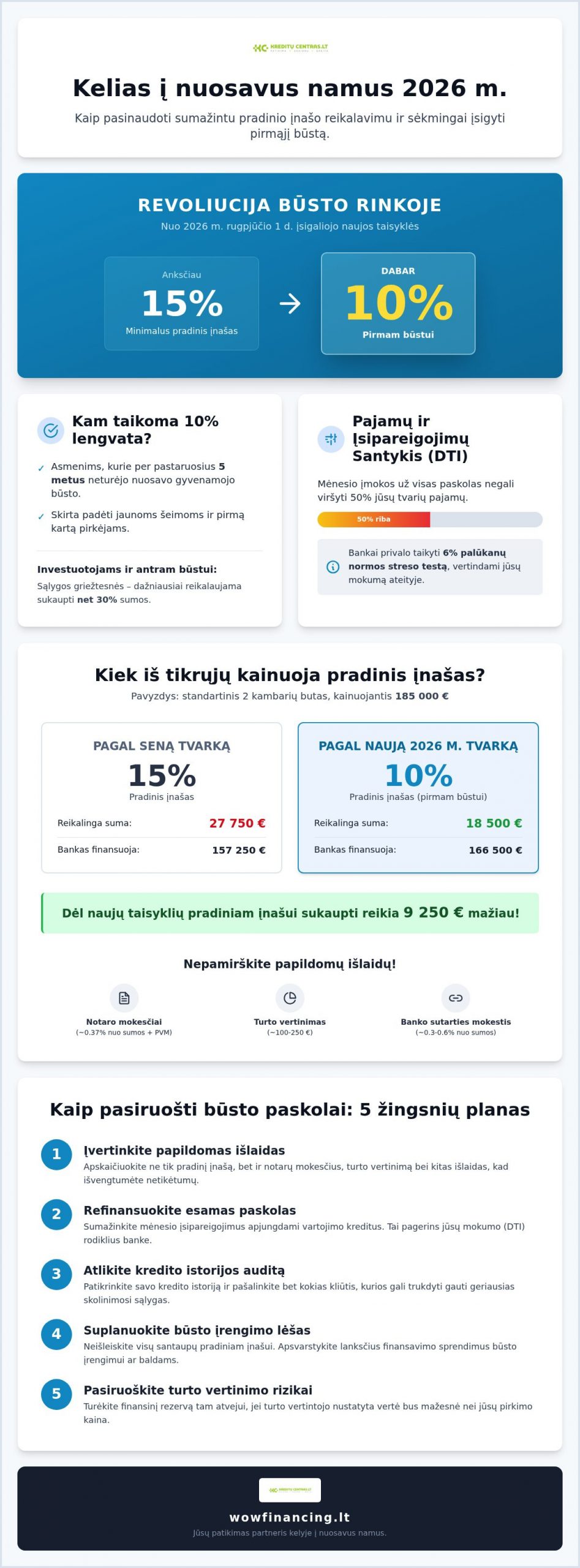 Būsto paskolos pradiniam įnašui: Kaip sukaupti ir pasiskolinti 2026 metais