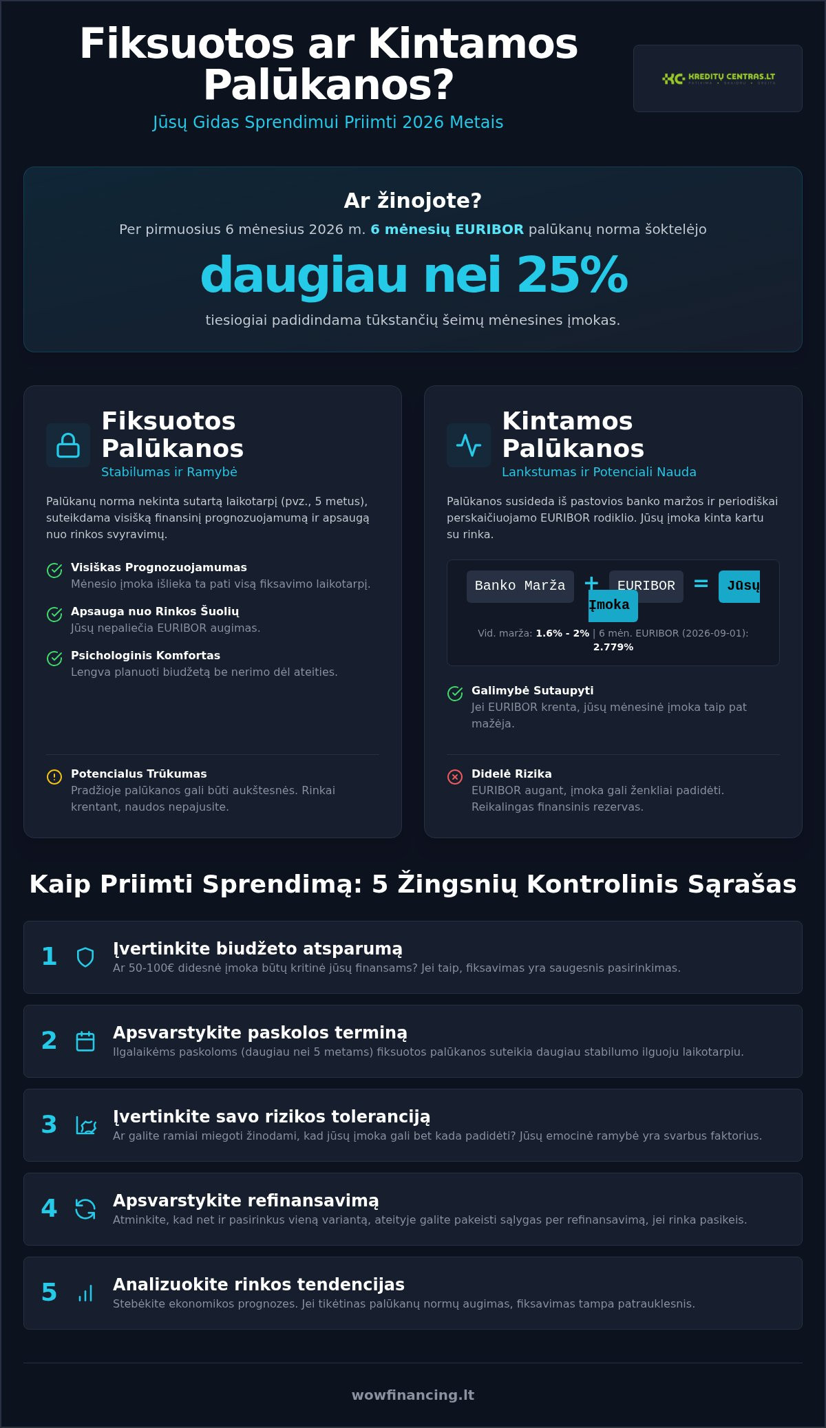 Fiksuotos ar kintamos palūkanos: kurį variantą pasirinkti 2026 metais?