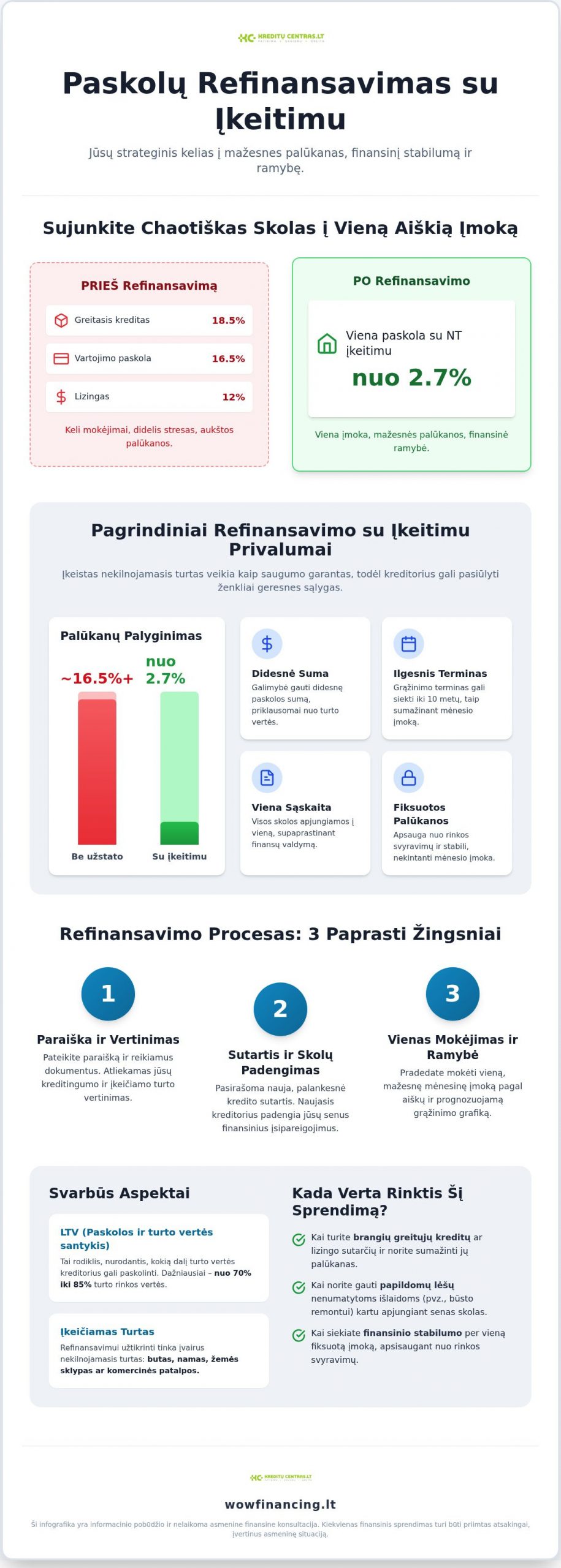 Paskolų refinansavimas su įkeitimu: išsamus gidas tvaresniems finansams 2026 metais