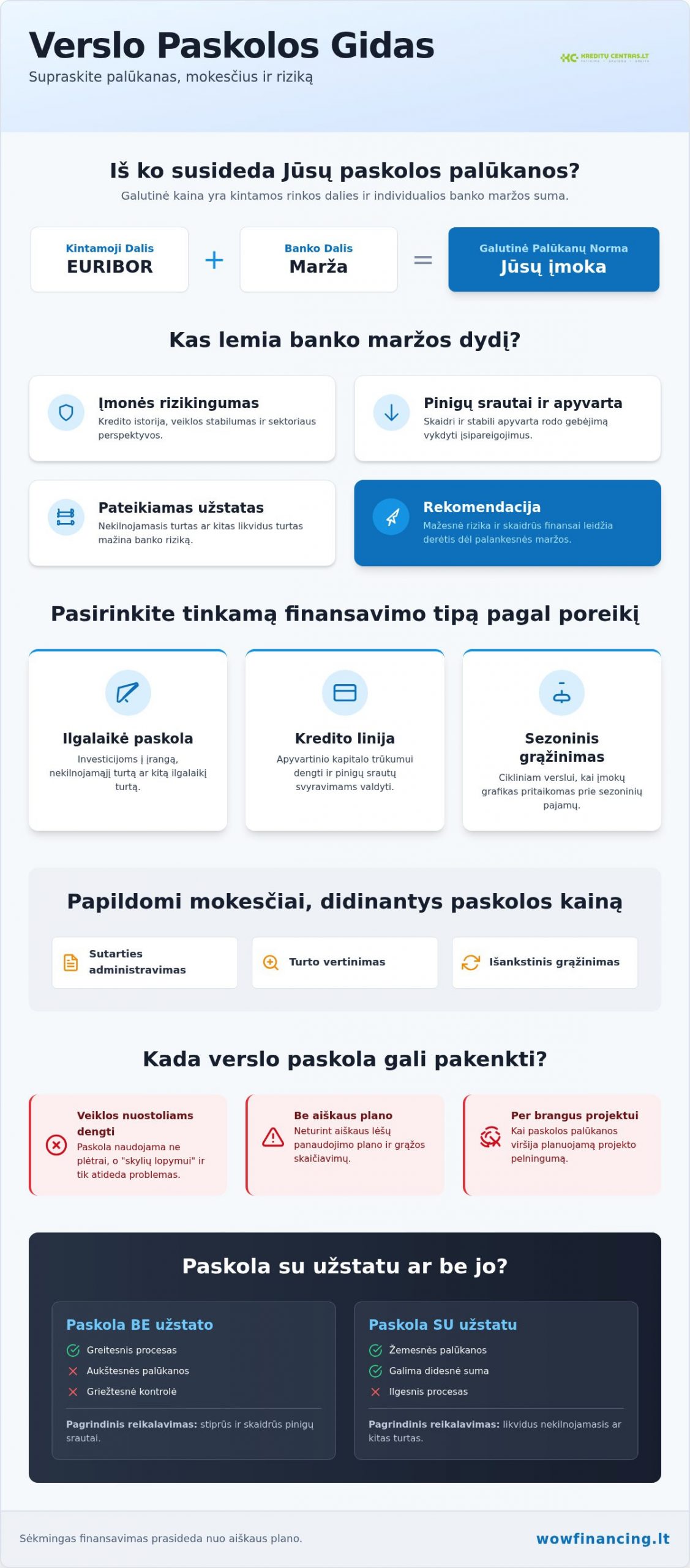 Verslo paskolos palūkanos 2026 metais: normos, užstatai ir procesas